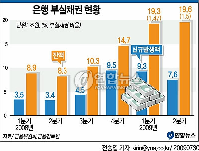 <그래픽> 은행 부실채권 현황