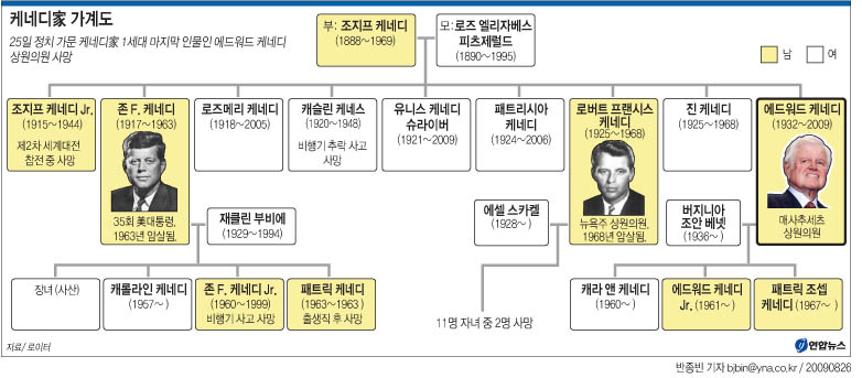 <그래픽> 케네디家 가계도