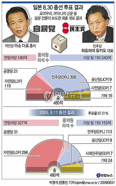 <그래픽> 일본 8.30 총선 투표 결과