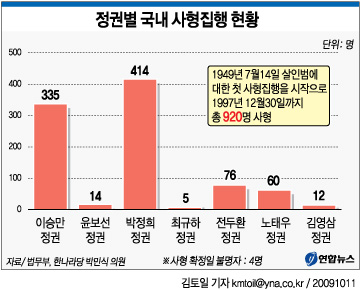<그래픽> 정권별 국내 사형집행 현황