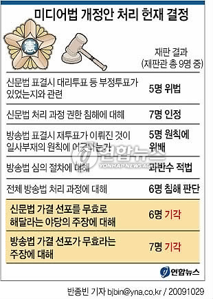 <그래픽> 미디어법 개정안 처리 헌재 결정