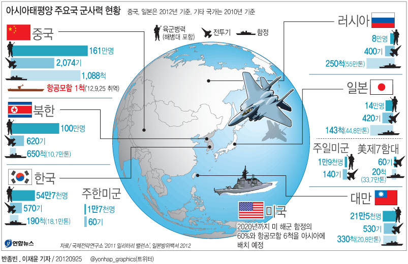 <그래픽> 아시아태평양 주요국 군사력 현황