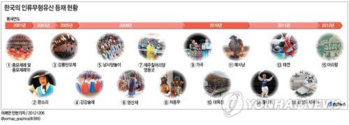 <그래픽> 한국의 인류무형유산 등재 현황