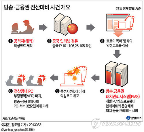 <그래픽> 방송ㆍ금융권 전산마비 사건 개요