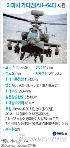 <그래픽> 아파치 가디언(AH-64E) 제원