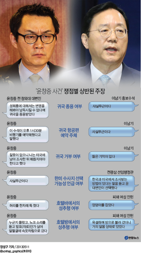 <그래픽> '윤창중 사건' 쟁점별 상반된 주장