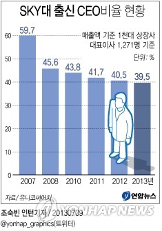 <그래픽> 'SKY대' 출신 CEO 비율 추이