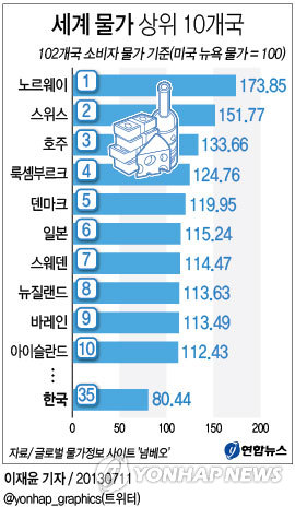 <그래픽> 세계 물가 상위 10개국