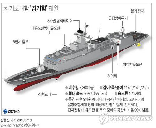 <그래픽> 차기호위함 '경기함' 제원