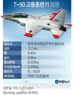 <그래픽> T-50 고등훈련기 제원