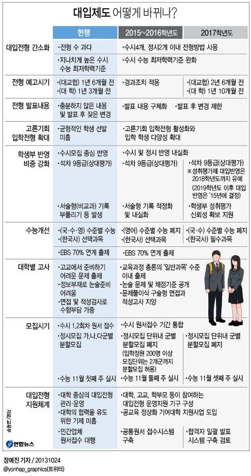 <그래픽> 대입제도 어떻게 바뀌나