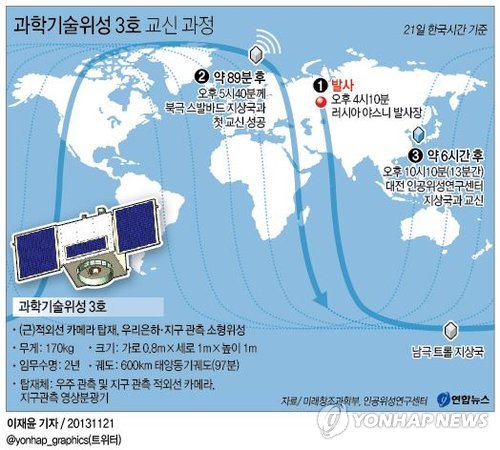 <그래픽> 과학기술위성 3호 교신 과정