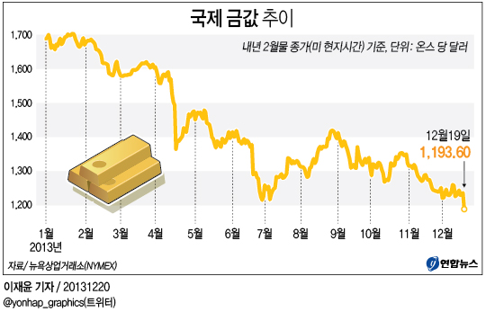 <그래픽> 국제 금값 추이