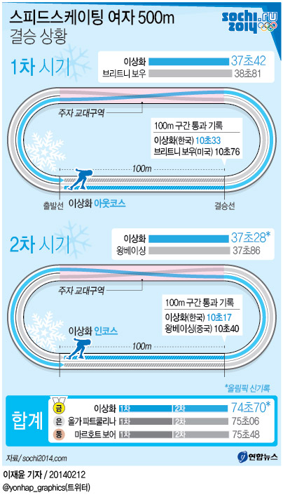 -올림픽- 이상화, 아시아 최초 빙속 2연패…여자 500ｍ 금메달(종합2보) - 1