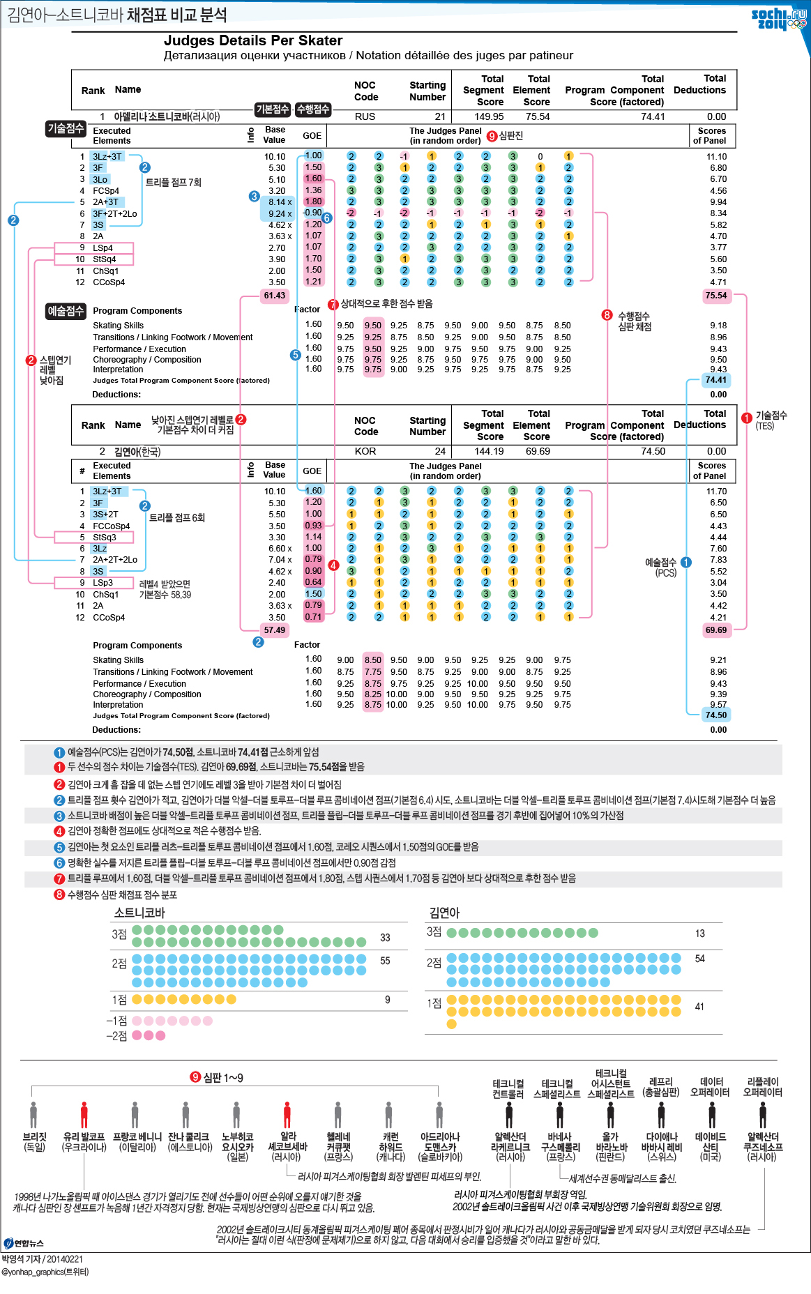 <그래픽> 김연아-소트니코바 채점표 비교 분석