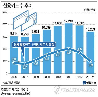 신용카드 1인당 4장 시대 끝났다 - 1
