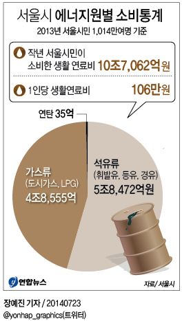 서울시민 1년 생활연료비 11조원…1인당 106만원 - 2