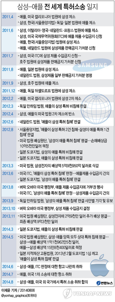 삼성-애플, 미국 외에서 특허소송 철회키로(종합2보) - 2