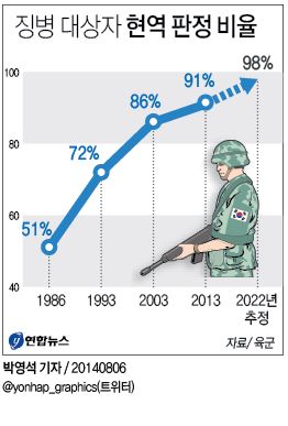 <그래픽> 징병 대상자 현역 판정 비율
