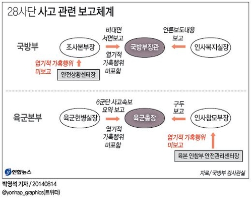 "엽기가혹행위, 장관.총장에 보고누락"…軍, 5명 징계(종합) - 2