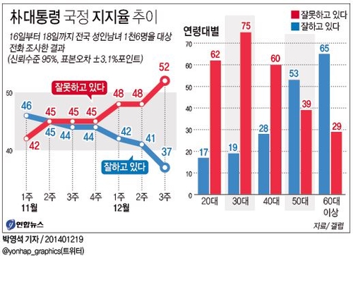 갤럽 "朴대통령 지지율 37%…집권후 최저" - 2