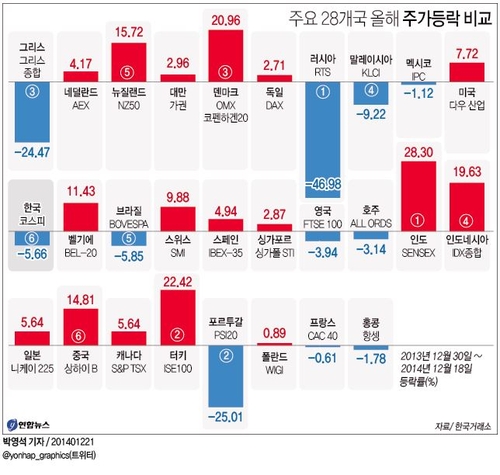 한국 증시, 올해 28개국 중 6번째로 낙폭 커 - 2