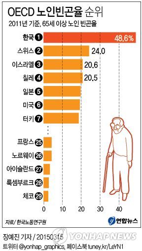 한국 노인빈곤 OECD '최악'…연금소득은 '최하위권' - 2