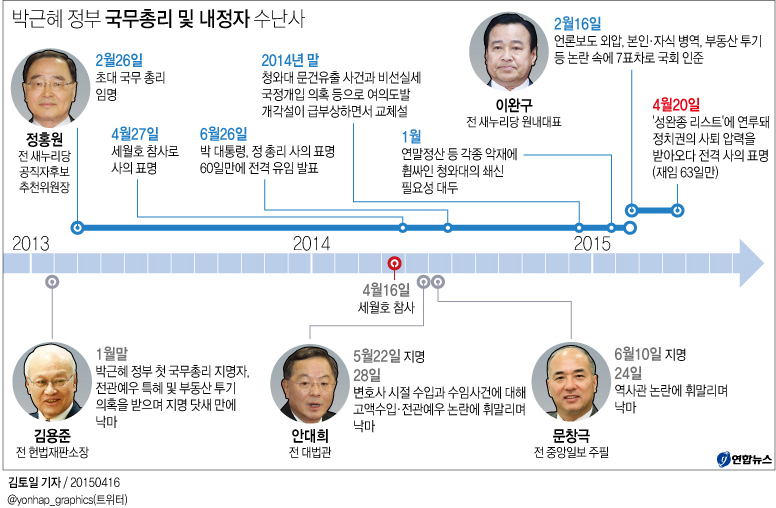 박근혜 정부의 '국무총리 잔혹사'…3명 낙마·2명 사퇴 - 2