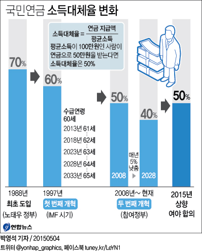 국민연금 소득대체율 70%→60%→40%에서 50%로 상향까지 - 1
