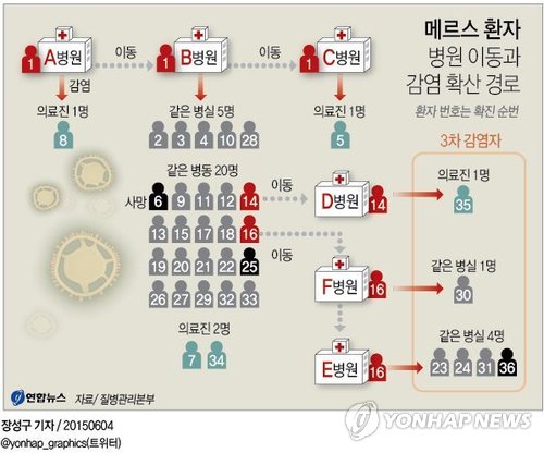 메르스 사망자 3명중 2명 '사후 확진'…"부실방역" 비난 거세 - 2