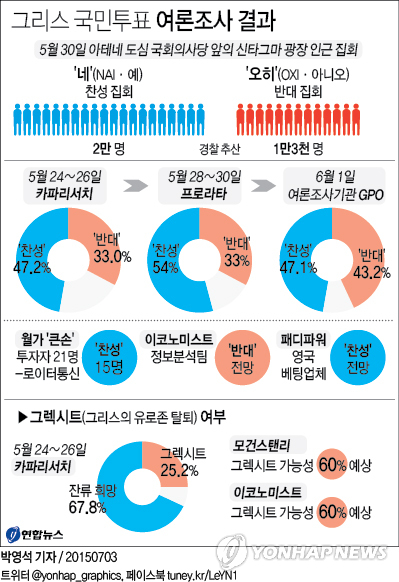 <그래픽> 그리스 국민투표 여론조사 결과