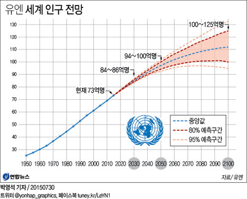 "세계인구 2100년 112억명…韓인구는 2035년부터 감소"(종합) - 1
