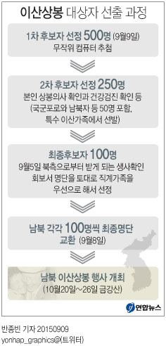 <그래픽> 이산상봉 대상자 선출 과정