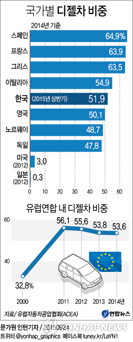 디젤차 국내에선 '씽씽'…유럽선 '내리막' - 2