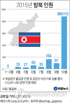 꿈틀대는 남북 민간교류…10월 방북 인원 20배 급증0