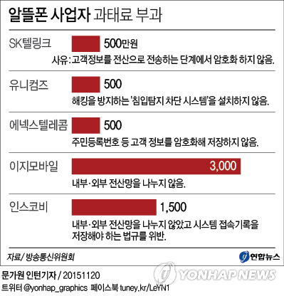 알뜰폰 상위 6개사 중 5곳 개인정보 관리 부실 - 1