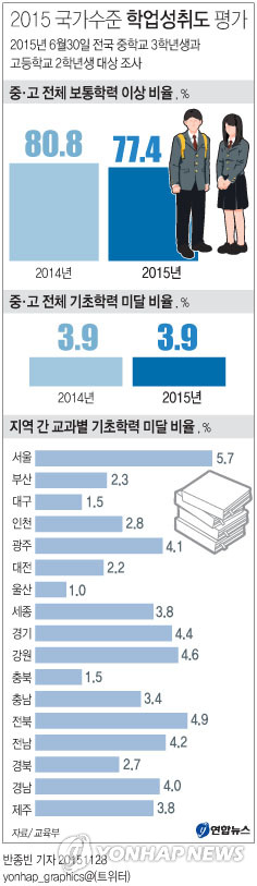 중고생 '보통이상' 학력비율 줄고 都·農 학력격차 커져 - 1