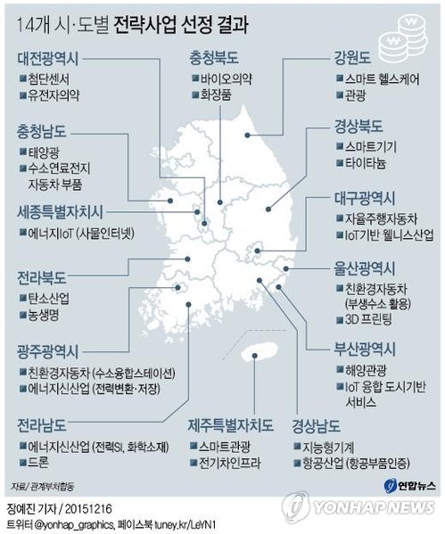 <그래픽> 14개 시·도별 전략사업 선정 결과
