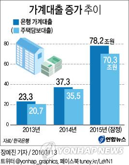 "전셋값 올려주느니 집 사자" 작년 가계대출 증가 사상최대 - 1