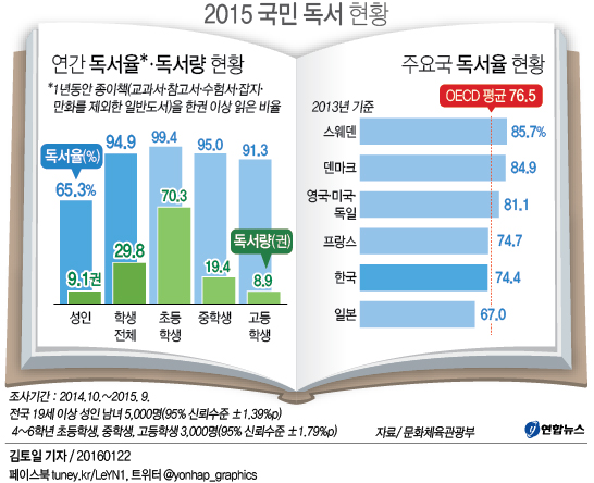 성인 연평균 독서율 작년 역대 최저…독서 양극화 심화 - 2