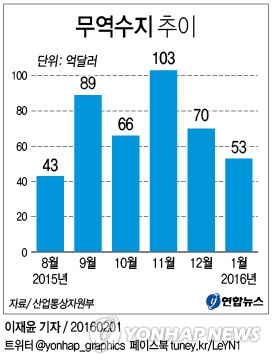 1월 수출 6년5개월만에 최대 폭락…대내외 악재 겹쳐(종합2보) - 3