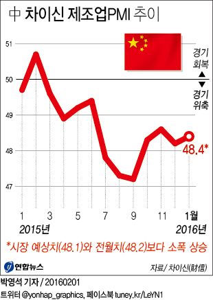中 경기부진 지속…제조업PMI 11개월째 기준선 아래(종합2보) - 2
