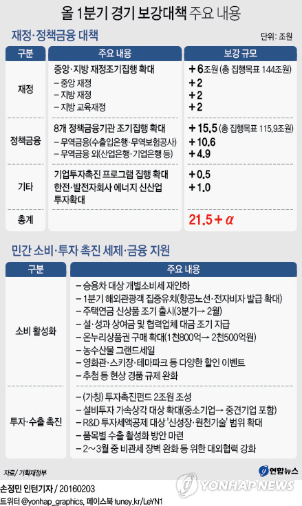 수출·내수 모두 불안…유일호팀 출범 21일 만에 부양책 가동(종합) - 2