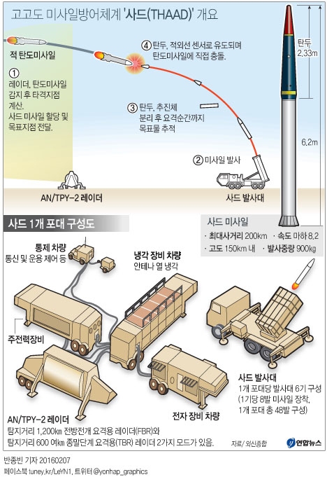 한미, 주한미군 사드배치 공식 협의…北핵·미사일 대응(종합2보) - 4