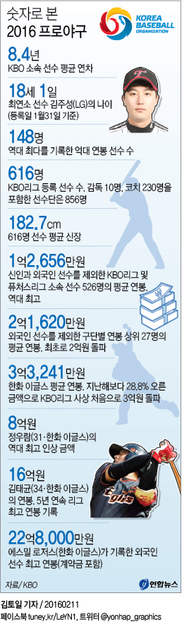 <그래픽> 숫자로 본 2016 프로야구