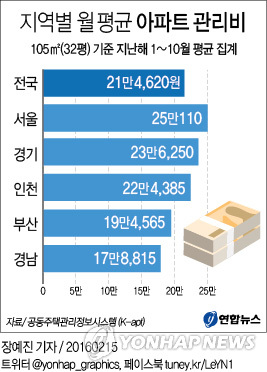 작년 아파트관리비 월평균 22만원…서울이 17% 높아 - 2