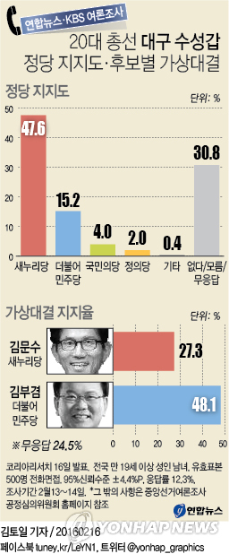 대구 '격전지' 가상대결, 김부겸·유승민·류성걸 우세 - 3