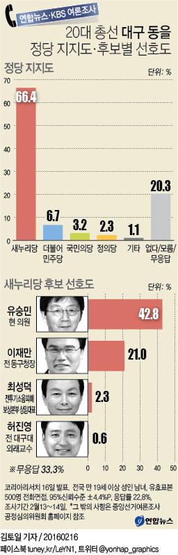 대구 동을 지지도, 유승민 42.8% vs 이재만 21.0% - 1