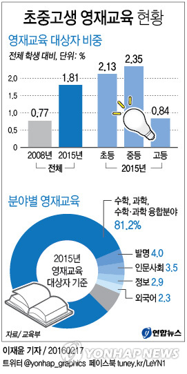 지난해 초중고생 1.8% 영재교육…수학·과학에 81% 집중 - 1