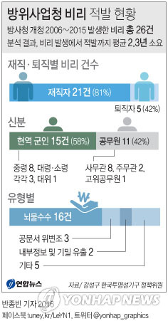 방사청 직원비리 발생에서 적발까지 2년 넘게 걸린다 - 3